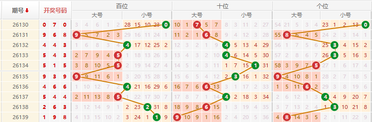 排列三分析走势图
