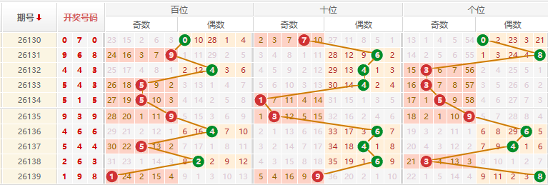 排列三分析走势图