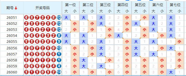 七星彩分析走势图