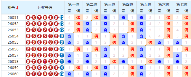 七星彩分析走势图