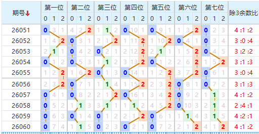 七星彩分析走势图
