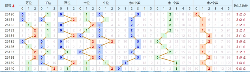 排列五分析走势图
