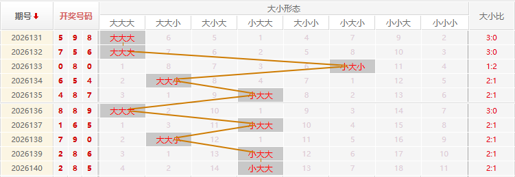 福彩3D走势图