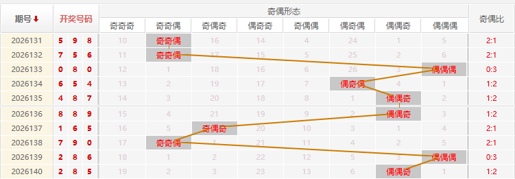 福彩3D分析走势图