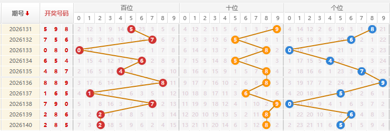 福彩3D分析走势图