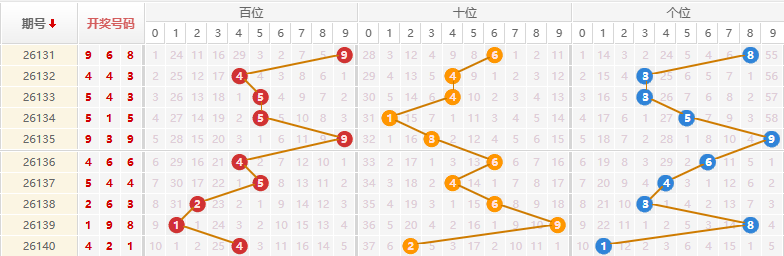排列三分析走势图