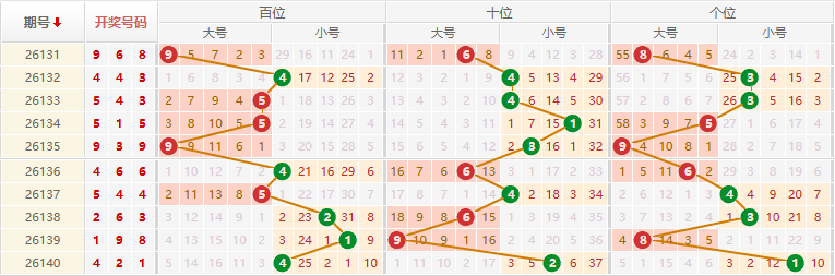 排列三分析走势图