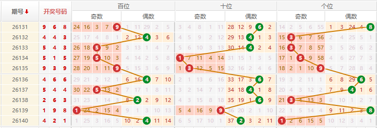 排列三分析走势图