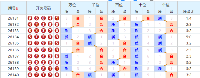 排列五分析走势图