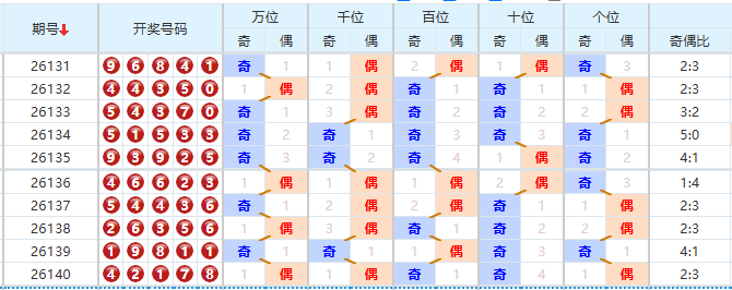 排列五分析走势图