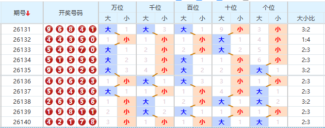 排列五分析走势图