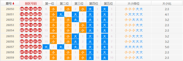 大乐透分析走势
