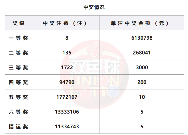 双色球开奖详情
