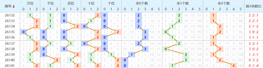排列五分析走势图
