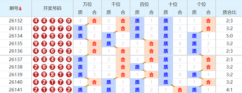 排列五分析走势图
