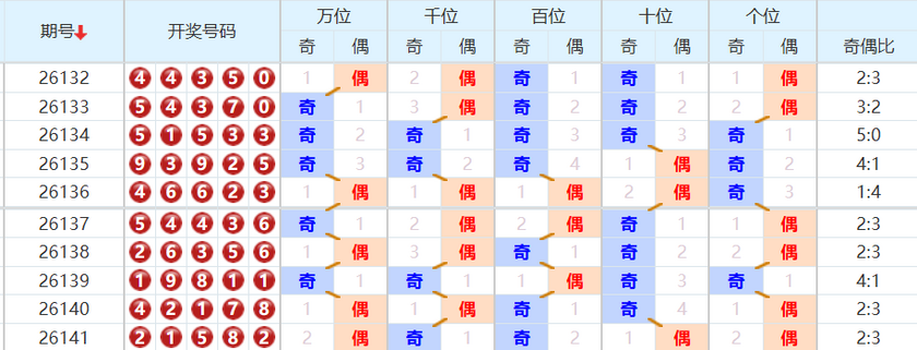排列五分析走势图