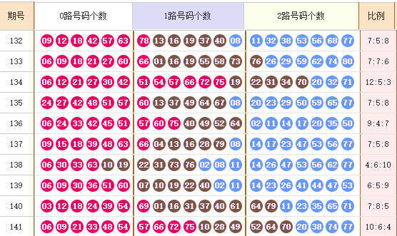 快乐8分析走势图