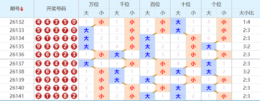 排列五分析走势图