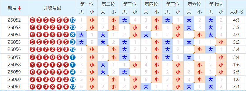 七星彩分析走势图