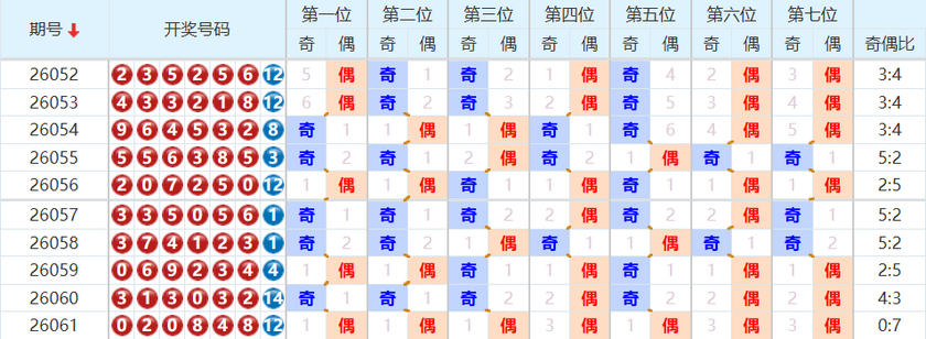 七星彩分析走势图