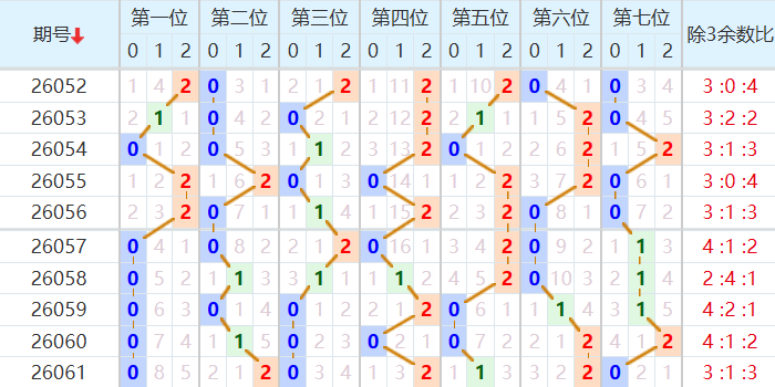七星彩分析走势图