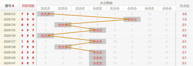 福彩3D走势图