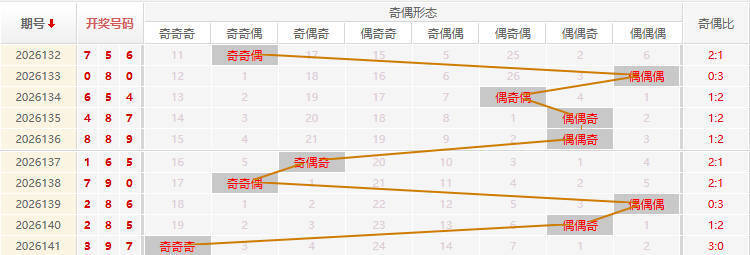福彩3D分析走势图