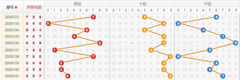 福彩3D分析走势图