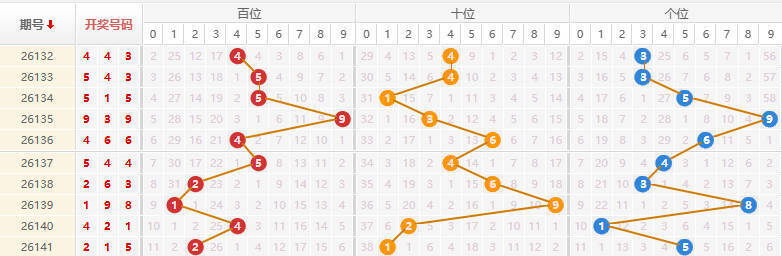 排列三分析走势图