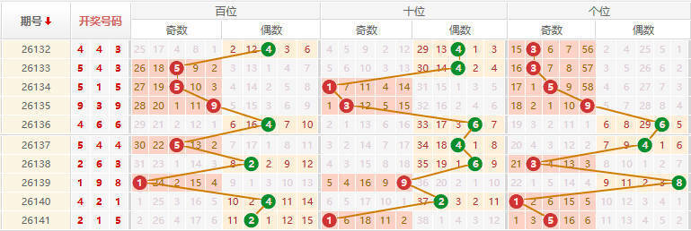 排列三分析走势图