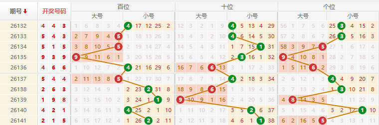 排列三分析走势图