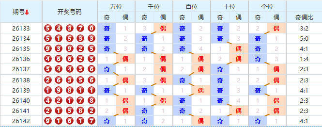 排列五分析走势图