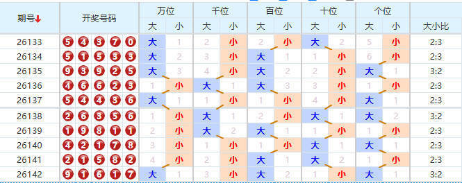 排列五分析走势图