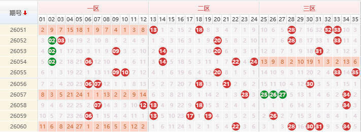 大乐透分析走势图