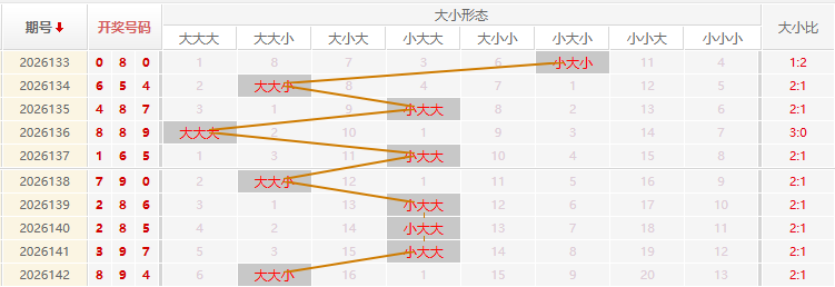福彩3D走势图