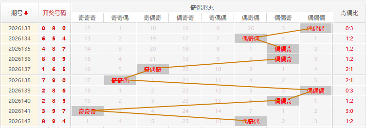 福彩3D分析走势图