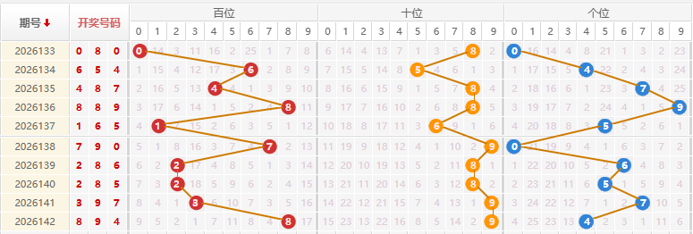 福彩3D分析走势图
