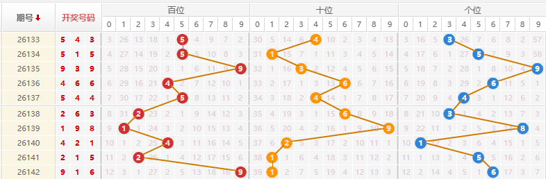 排列三分析走势图