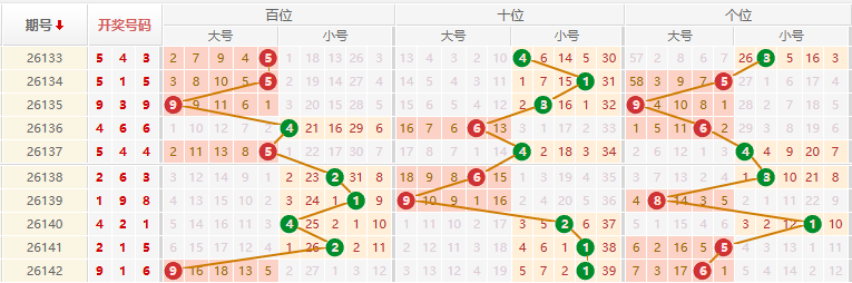 排列三分析走势图