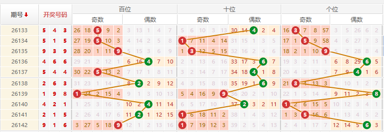 排列三分析走势图