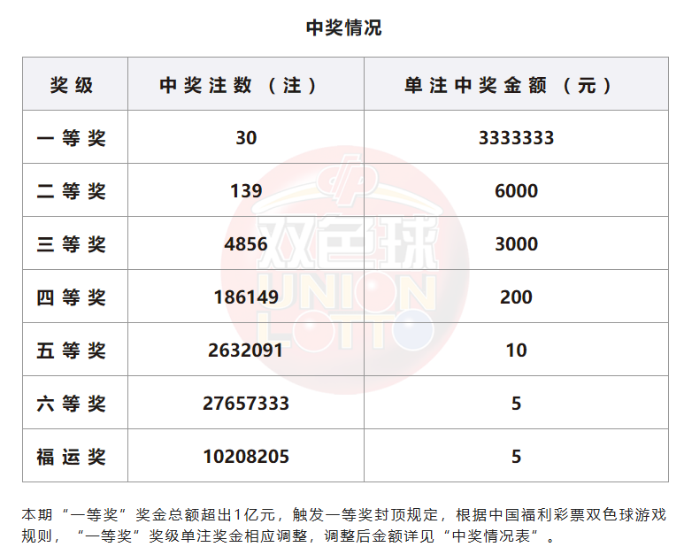 双色球开奖详情