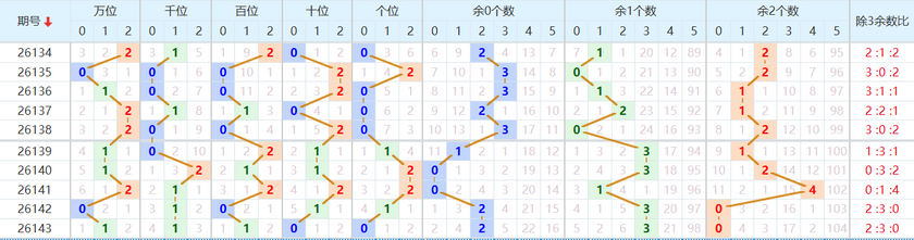 排列五分析走势图