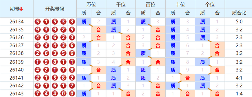 排列五分析走势图