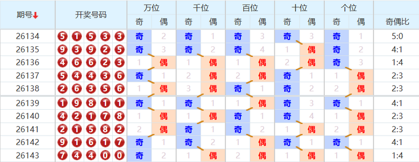 排列五分析走势图