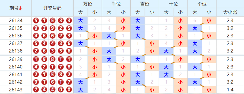 排列五分析走势图