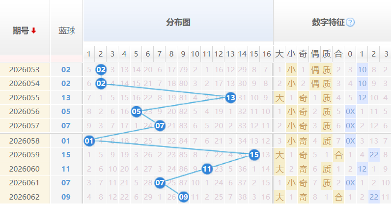 双色球分析蓝球走势图