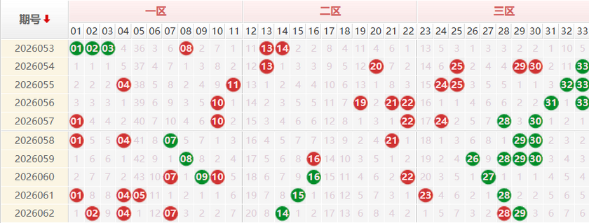 双色球分析走势图