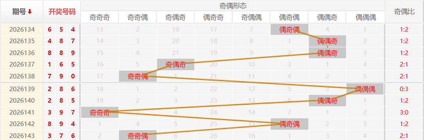 福彩3D分析走势图