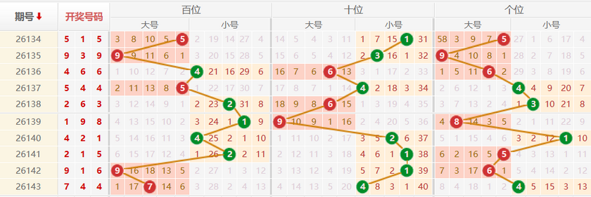 排列三分析走势图