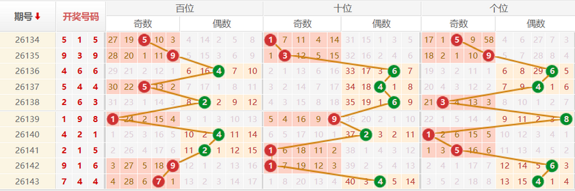 排列三分析走势图